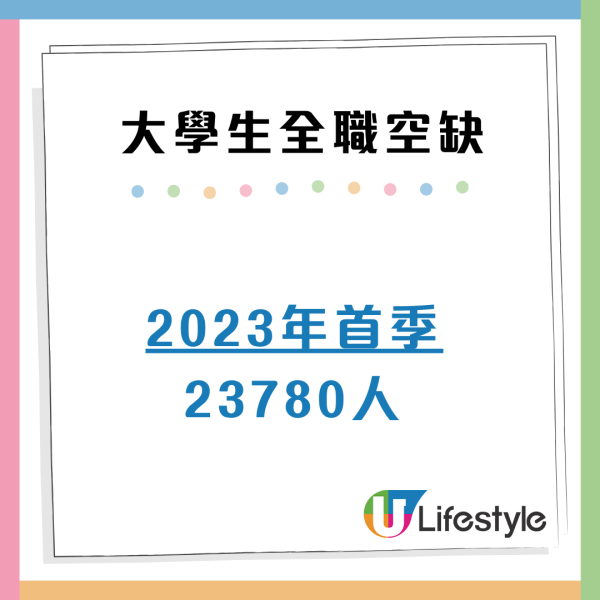 大學生全職空缺跌穿5成 6大行業成求職重災區 薪酬中位數僅得x萬？