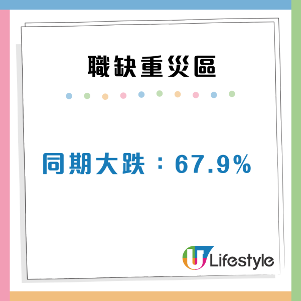 大學生全職空缺跌穿5成 6大行業成求職重災區 薪酬中位數僅得x萬？
