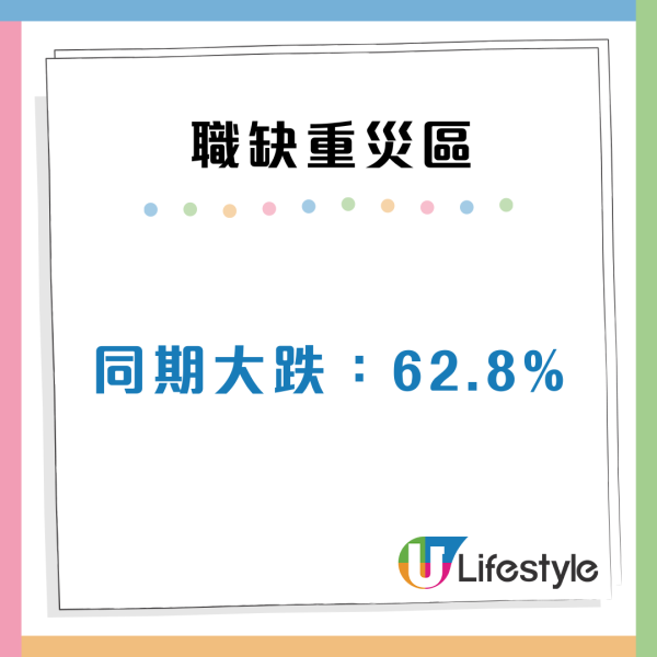大學生全職空缺跌穿5成 6大行業成求職重災區 薪酬中位數僅得x萬？