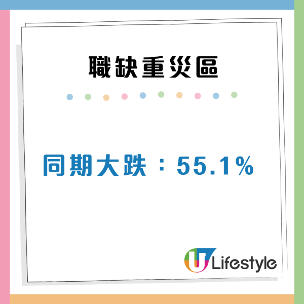 大學生全職空缺跌穿5成 6大行業成求職重災區 薪酬中位數僅得x萬？