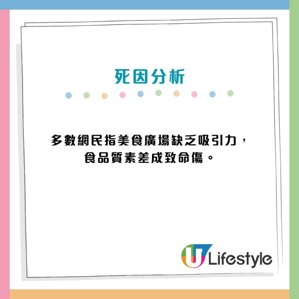 元朗Yoho Mall美食廣場9月上旬結業 網民分析3大死因籲轉型