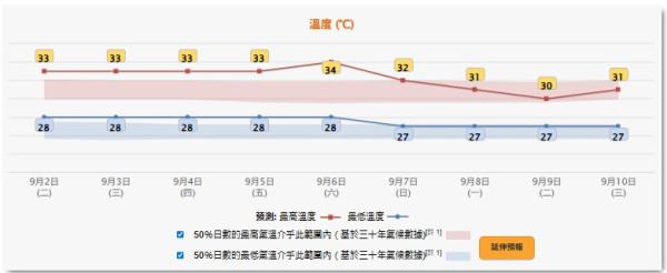 打風｜天文台料南海再有低壓槽形成 周末天氣不穩 附AI路徑預測