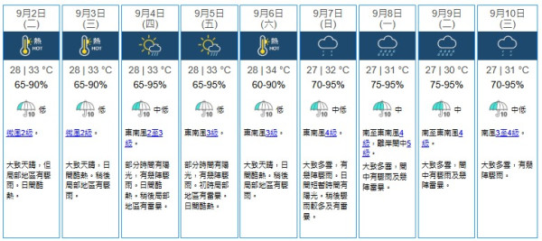 打風｜天文台料南海再有低壓槽形成 周末天氣不穩 附AI路徑預測