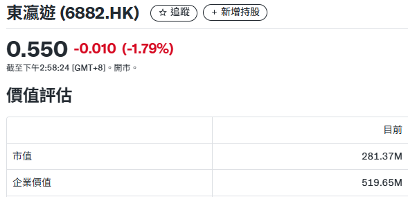 東瀛遊市值/企業價值，截至2025年9月1日下午2:58。（圖片︰Yahoo財經截圖）