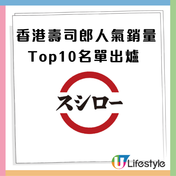 壽司郎｜人氣銷量Top10排行榜正式揭曉！第1位竟然是....網民質疑一款壽司為何沒有上榜?　
