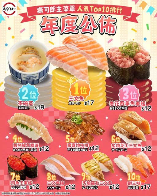 壽司郎｜人氣銷量Top10排行榜正式揭曉！第1位竟然是....網民質疑一款壽司為何沒有上榜?　