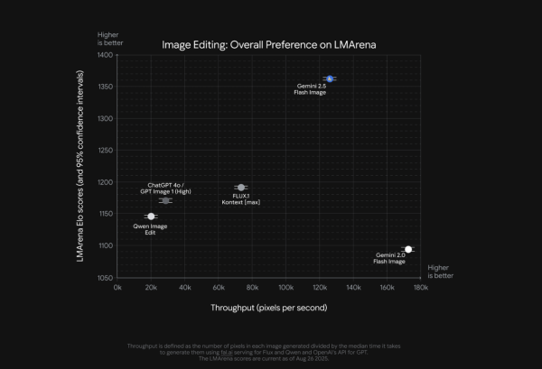 Google「Nano-Banana」真身解密 實測Gemini 2.5 Flash Image 4 大優勢【附簡易教學】