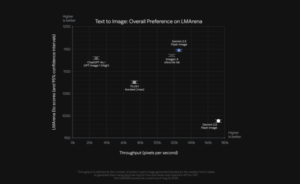 Google「Nano-Banana」真身解密 實測Gemini 2.5 Flash Image 4 大優勢【附簡易教學】