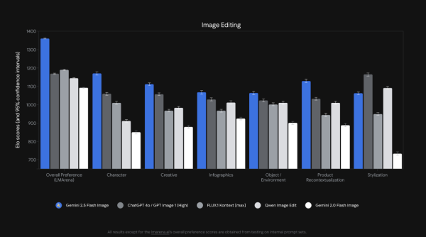 Google「Nano-Banana」真身解密 實測Gemini 2.5 Flash Image 4 大優勢【附簡易教學】