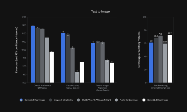 Google「Nano-Banana」真身解密 實測Gemini 2.5 Flash Image 4 大優勢【附簡易教學】