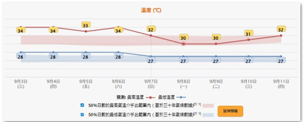 9月雙颱風直逼香港？天文台3大AI熱帶氣旋路徑預測 今個星期恐打風