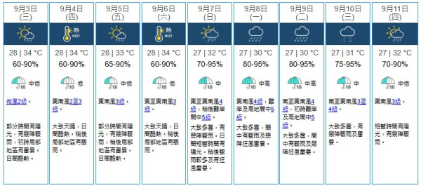 9月雙颱風直逼香港？天文台3大AI熱帶氣旋路徑預測 今個星期恐打風