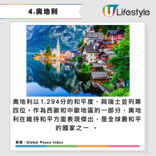 2025全球十大最安全國家排名出爐!亞洲僅一國登前10!俄羅斯敬陪末席