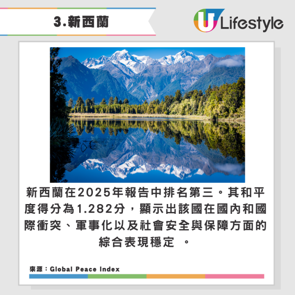 2025全球十大最安全國家排名出爐!亞洲僅一國登前10!俄羅斯敬陪末席