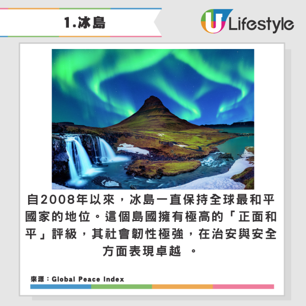 2025全球十大最安全國家排名出爐!亞洲僅一國登前10!俄羅斯敬陪末席