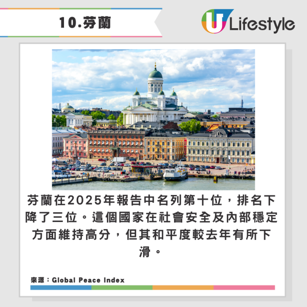 2025全球十大最安全國家排名出爐!亞洲僅一國登前10!俄羅斯敬陪末席