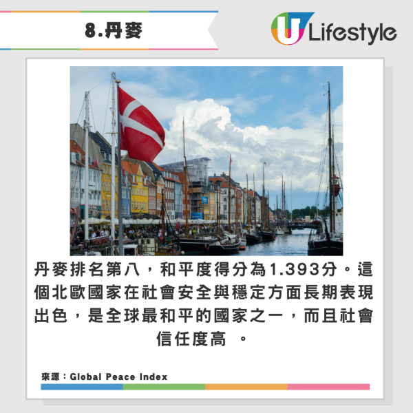 2025全球十大最安全國家排名出爐!亞洲僅一國登前10!俄羅斯敬陪末席