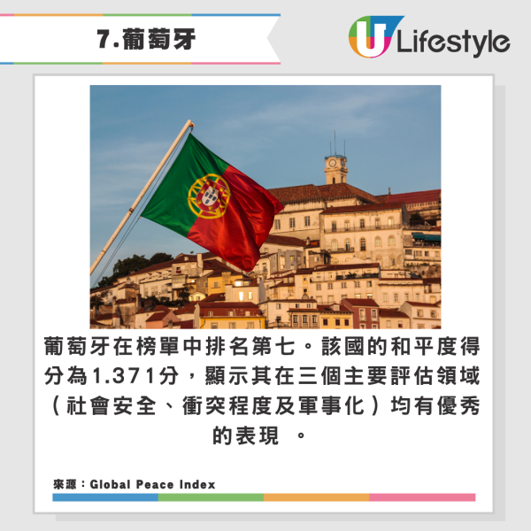 2025全球十大最安全國家排名出爐!亞洲僅一國登前10!俄羅斯敬陪末席