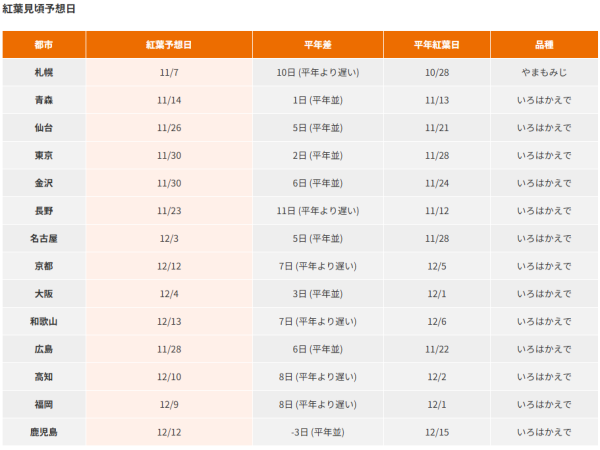 2025東京紅葉最新預測！16人氣賞楓景點推薦+最佳賞楓觀賞期 