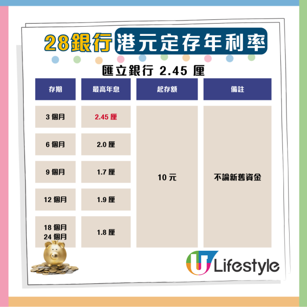 港元定存9月攻略：18厘高息1個月超筍 拆解各大銀行優惠【附優惠碼】