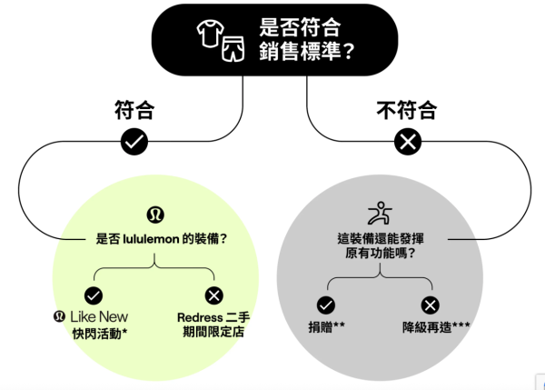 lululemon首個二手快閃店登陸中環 實踐時尚生態循環！網店優惠男女運動服飾$200起