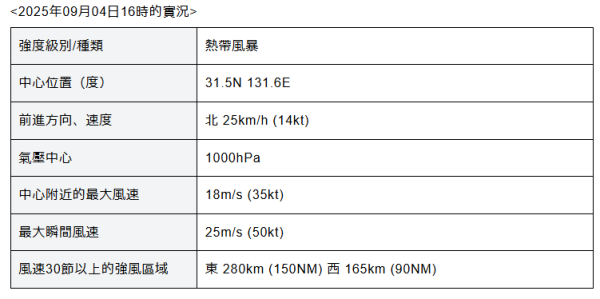 遊日注意!颱風「琵琶」已形成登陸九州 料橫掃四國及關東 多地迎狂風暴雨