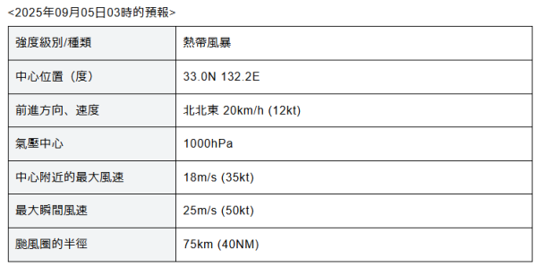 遊日注意!颱風「琵琶」已形成登陸九州 料橫掃四國及關東 多地迎狂風暴雨