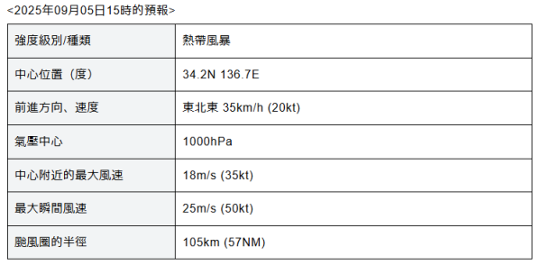 遊日注意!颱風「琵琶」已形成登陸九州 料橫掃四國及關東 多地迎狂風暴雨