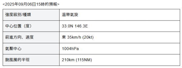 遊日注意!颱風「琵琶」已形成登陸九州 料橫掃四國及關東 多地迎狂風暴雨