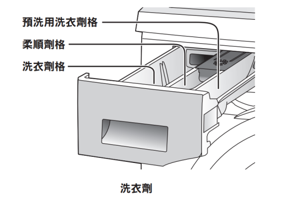 洗衣機哪一格放洗衣液？（圖片來源︰Panasonic洗衣機）