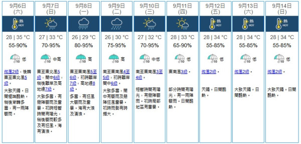 打風8號風球？香港下周一吹烈風達八號風級數 天文台料低壓區逐步增強‎  