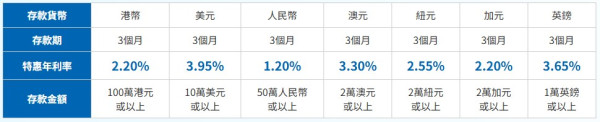 港元定存2025｜全港18大銀行利率大比拼！低門檻之選 無需做任務 最高達2.5厘！