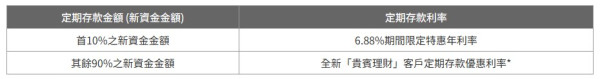 港元定存2025｜全港18大銀行利率大比拼！低門檻之選 無需做任務 最高達2.5厘！