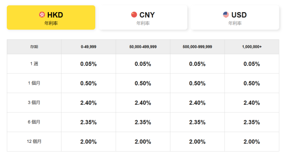 港元定存2025｜全港18大銀行利率大比拼！低門檻之選 無需做任務 最高達2.5厘！