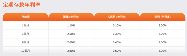 港元定存2025｜全港18大銀行利率大比拼！低門檻之選 無需做任務 最高達2.5厘！