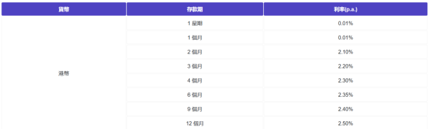 港元定存2025｜全港18大銀行利率大比拼！低門檻之選 無需做任務 最高達2.5厘！