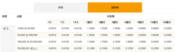 港元定存2025｜全港18大銀行利率大比拼！低門檻之選 無需做任務 最高達2.5厘！