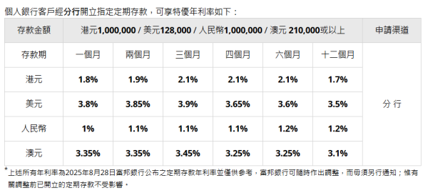 港元定存2025｜全港18大銀行利率大比拼！低門檻之選 無需做任務 最高達2.5厘！