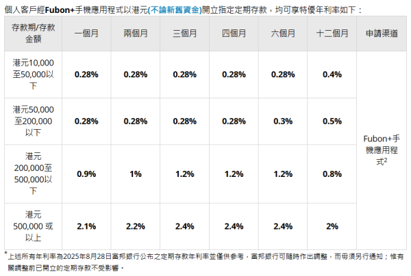港元定存2025｜全港18大銀行利率大比拼！低門檻之選 無需做任務 最高達2.5厘！