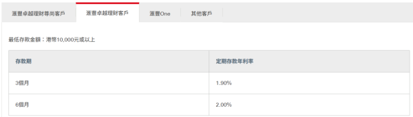 港元定存2025｜全港18大銀行利率大比拼！低門檻之選 無需做任務 最高達2.5厘！