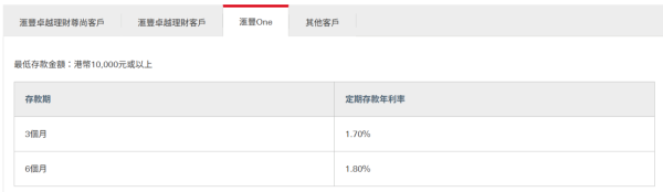港元定存2025｜全港18大銀行利率大比拼！低門檻之選 無需做任務 最高達2.5厘！