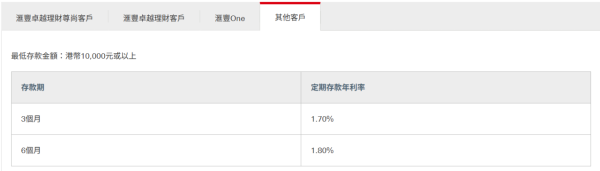 港元定存2025｜全港18大銀行利率大比拼！低門檻之選 無需做任務 最高達2.5厘！