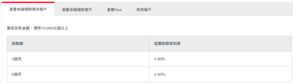 港元定存2025｜全港18大銀行利率大比拼！低門檻之選 無需做任務 最高達2.5厘！