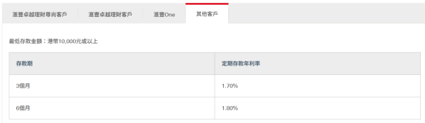 港元定存2025｜全港18大銀行利率大比拼！低門檻之選 無需做任務 最高達2.5厘！