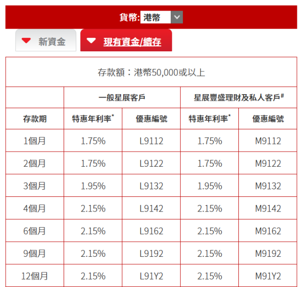 港元定存2025｜全港18大銀行利率大比拼！低門檻之選 無需做任務 最高達2.5厘！
