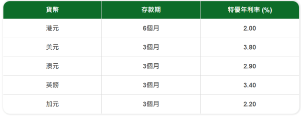 港元定存2025｜全港18大銀行利率大比拼！低門檻之選 無需做任務 最高達2.5厘！