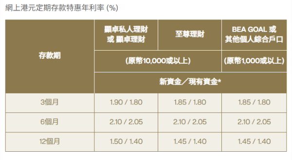 港元定存2025｜全港18大銀行利率大比拼！低門檻之選 無需做任務 最高達2.5厘！