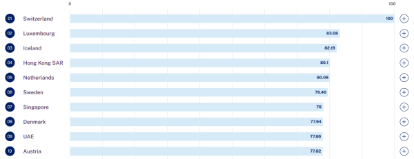 （圖片來源︰World Talent Ranking）