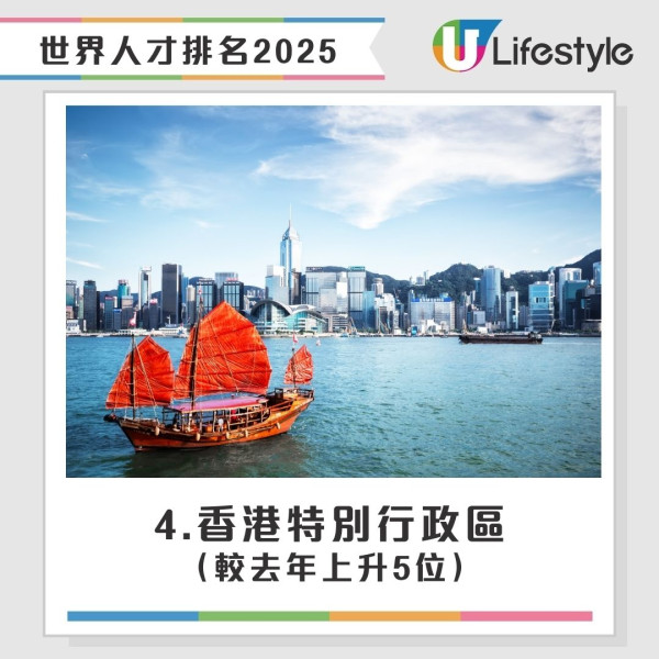 2025世界人才排名｜香港升至全球第四 列亞洲第一！