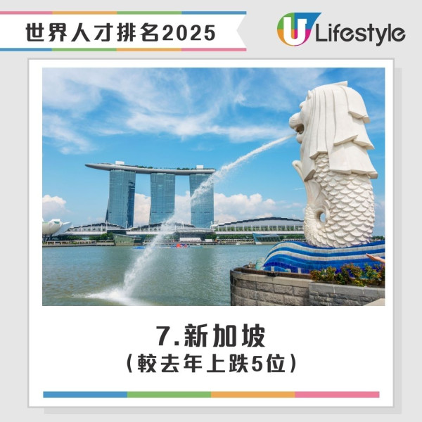 2025世界人才排名｜香港升至全球第四 列亞洲第一！